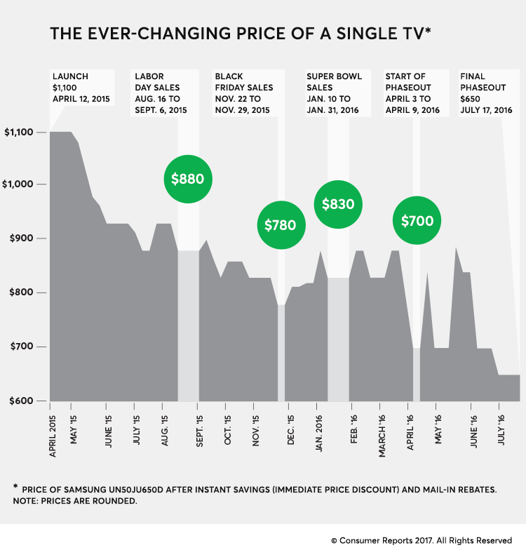 Black Friday TV Sales Report.  You can save 20% by waiting 4 months for a TV you will use for 5 years.