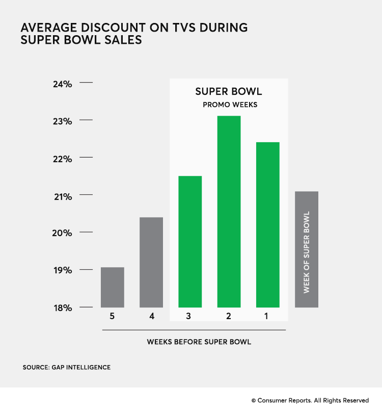 TV Sales during super bowl